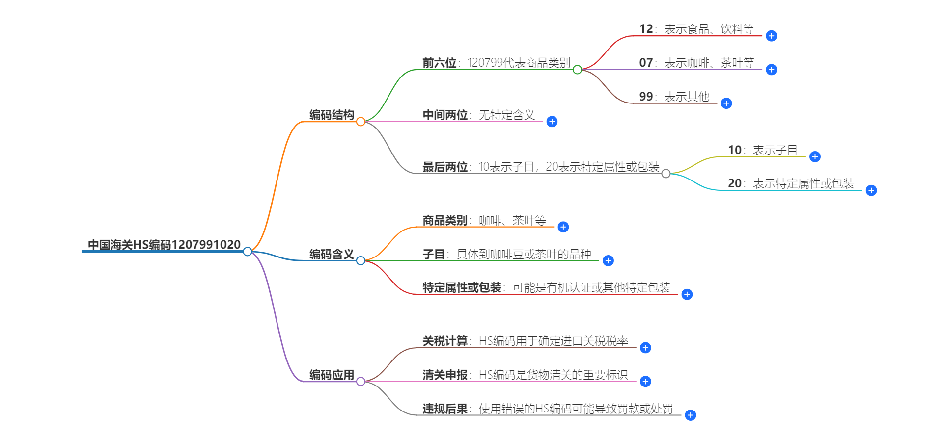 中国海关HS编码1207991020的详细描述和相关信息