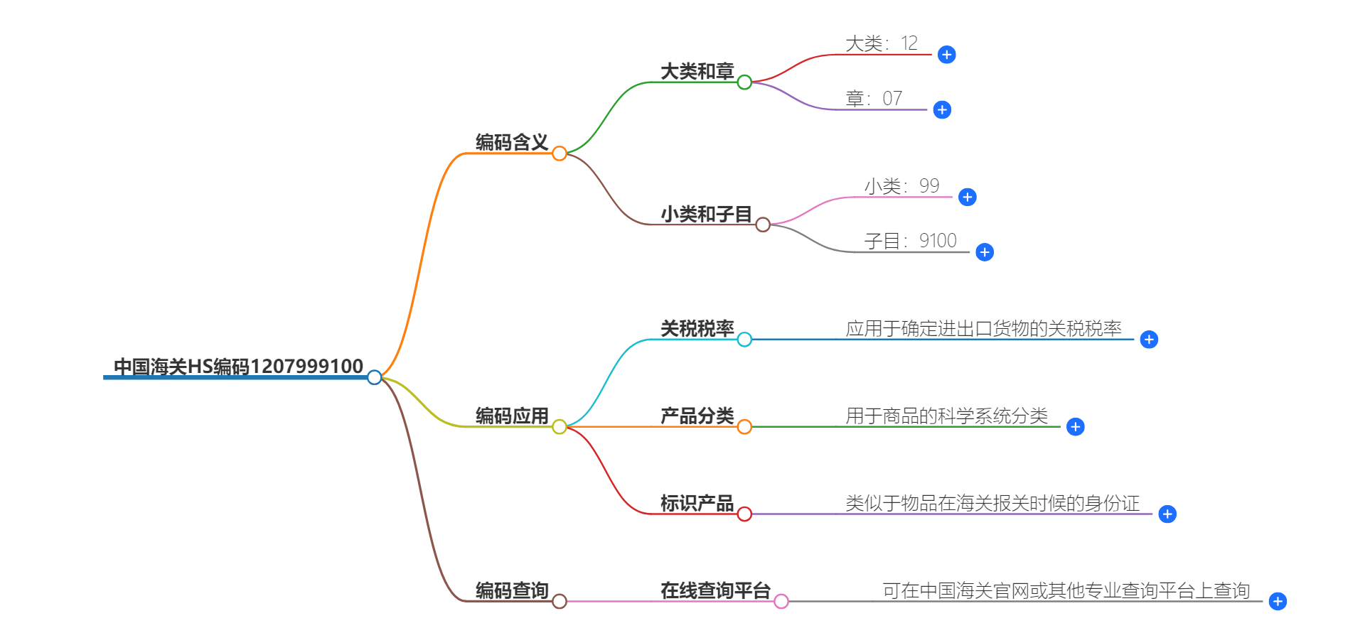 中国海关HS编码1207999100的详细描述和相关信息