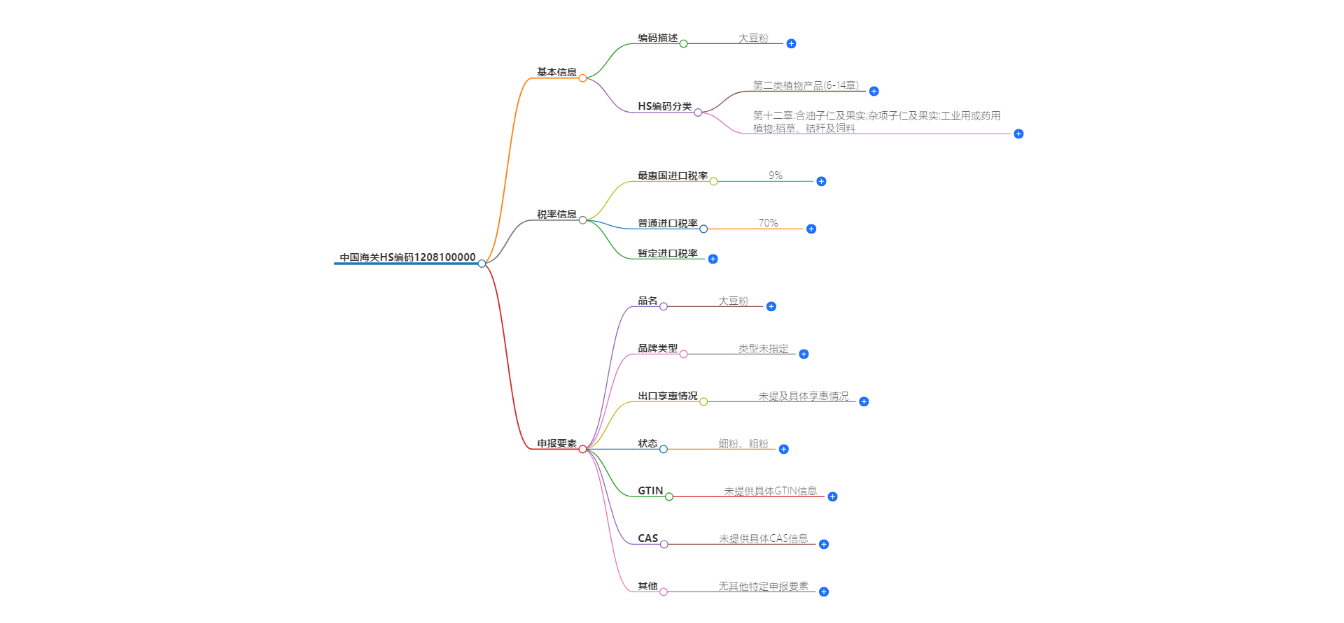 中国海关HS编码1208100000的详细描述和相关信息