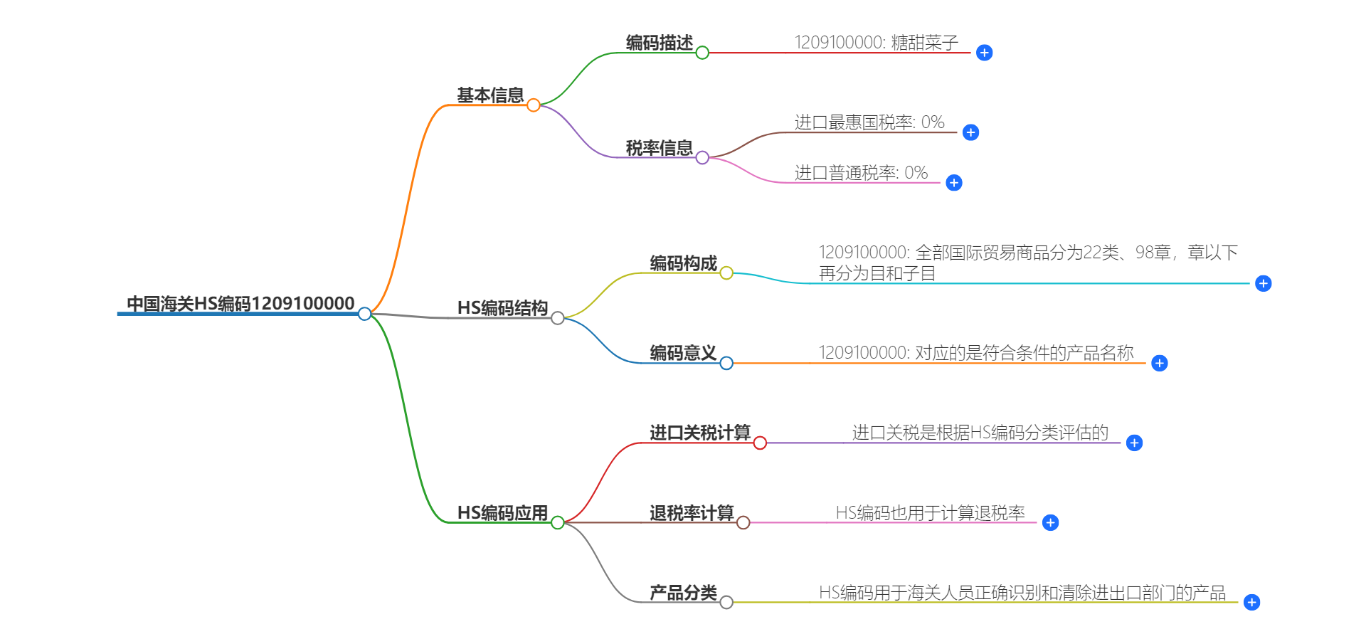 中国海关HS编码1209100000的详细描述和相关信息