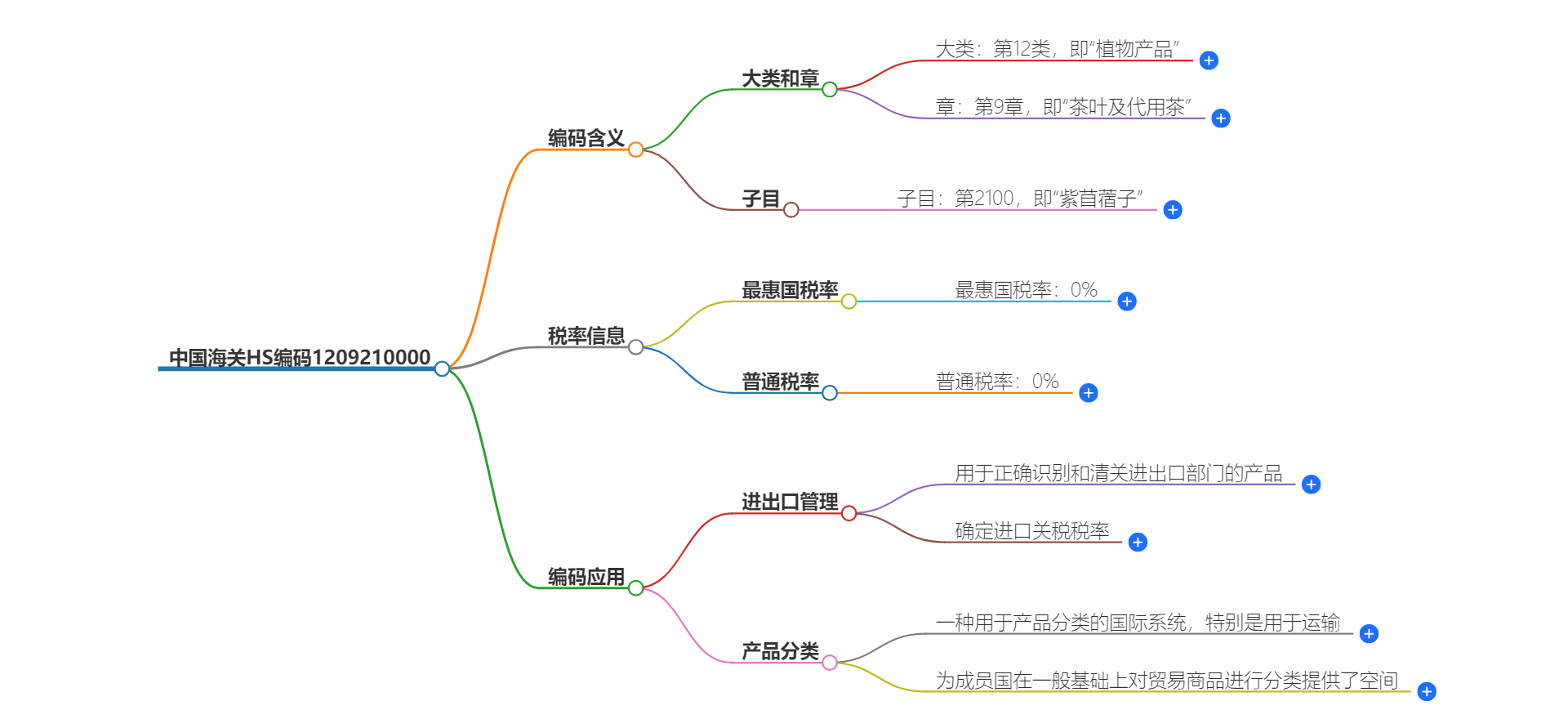 中国海关HS编码1209210000的详细描述和相关信息