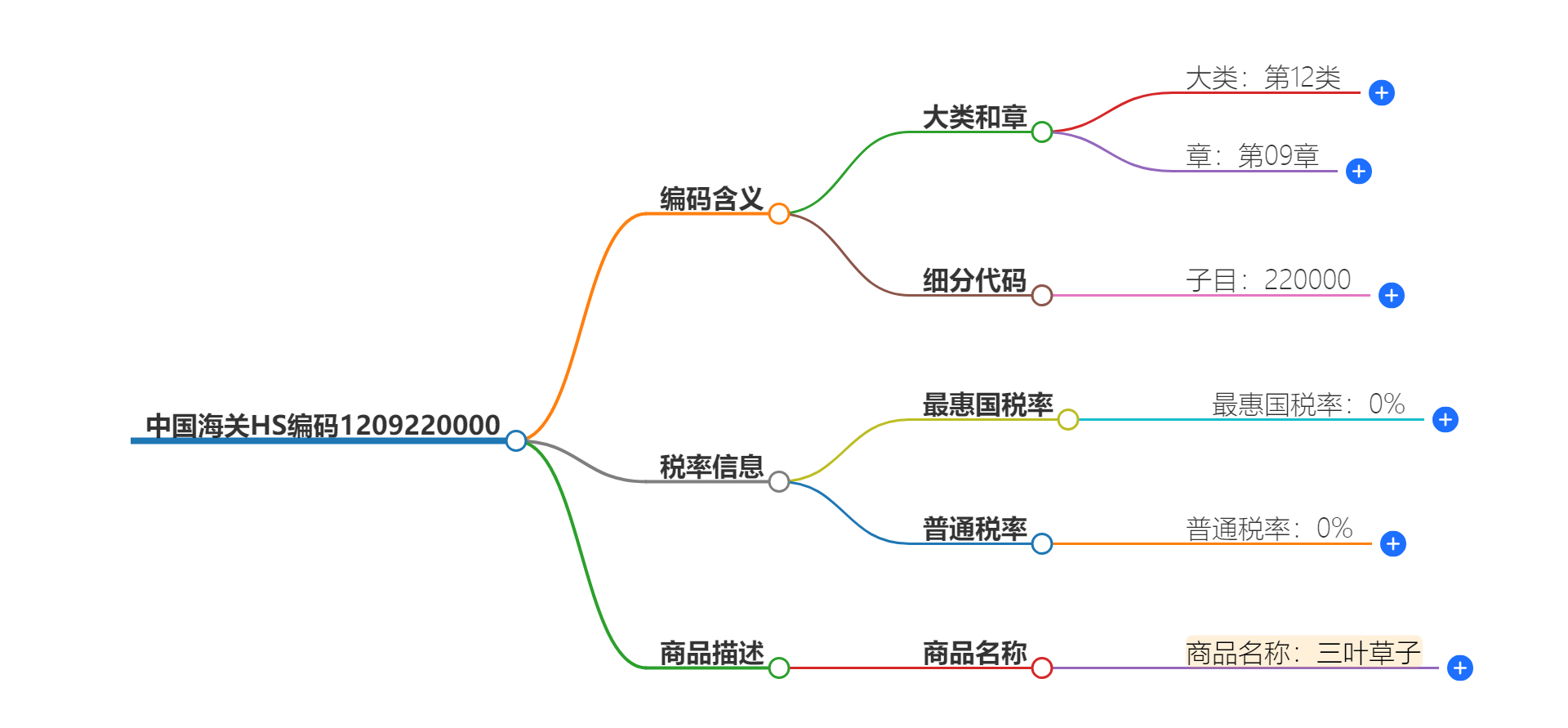 中国海关HS编码1209220000的详细描述和相关信息