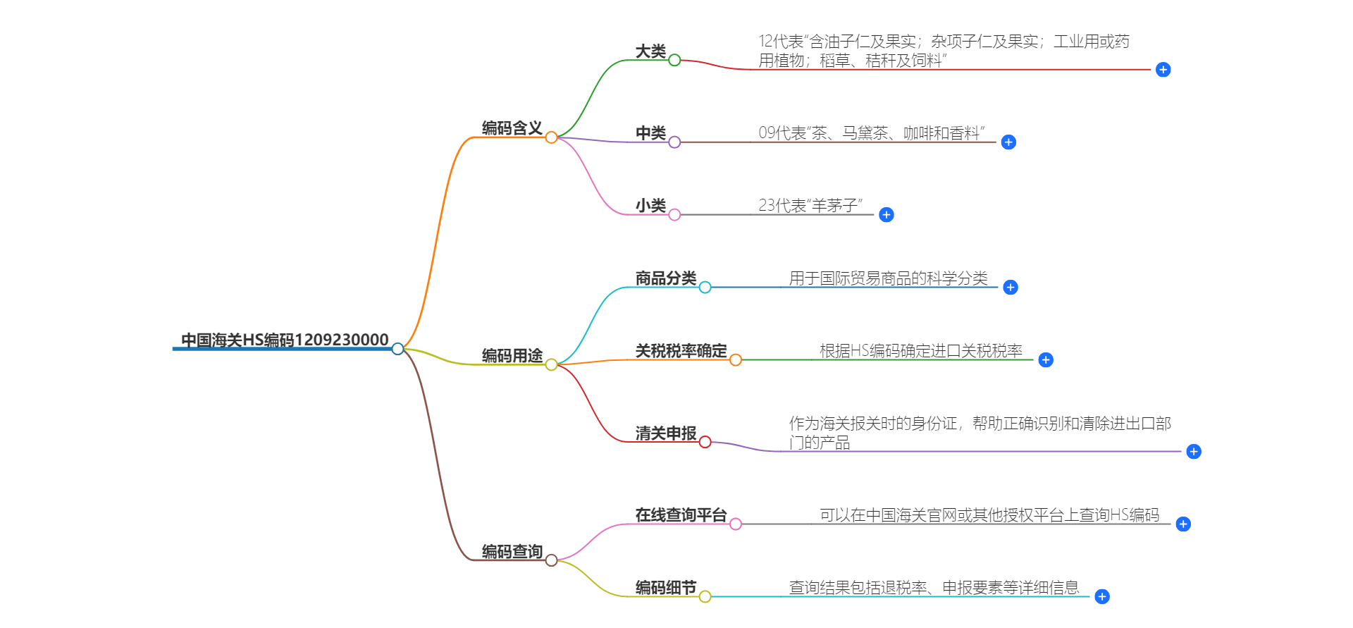 中国海关HS编码1209230000的详细描述和相关信息