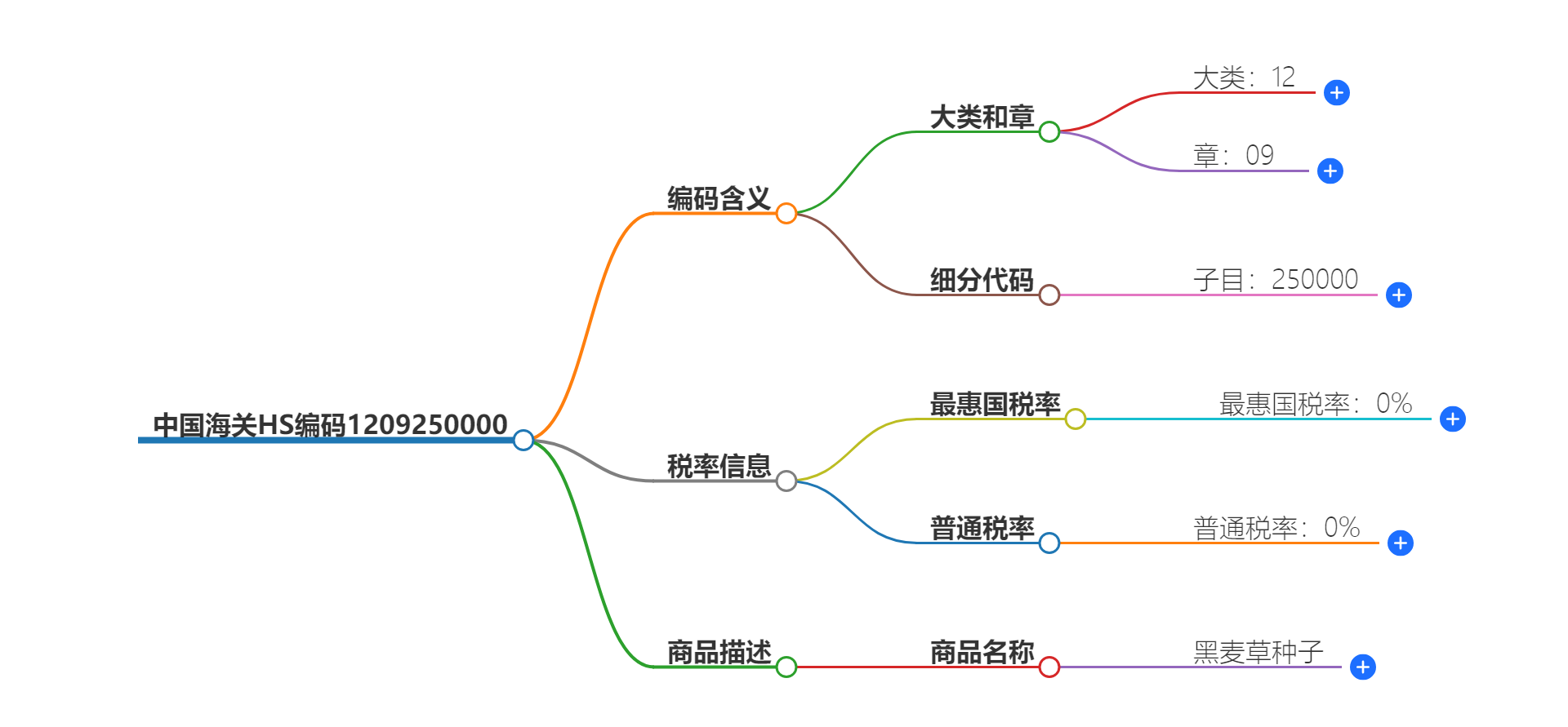 中国海关HS编码1209250000的详细描述和相关信息