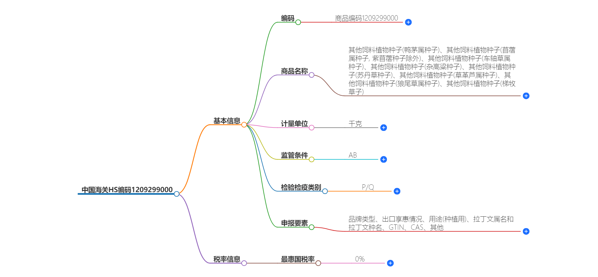 中国海关HS编码1209299000的详细描述和相关信息