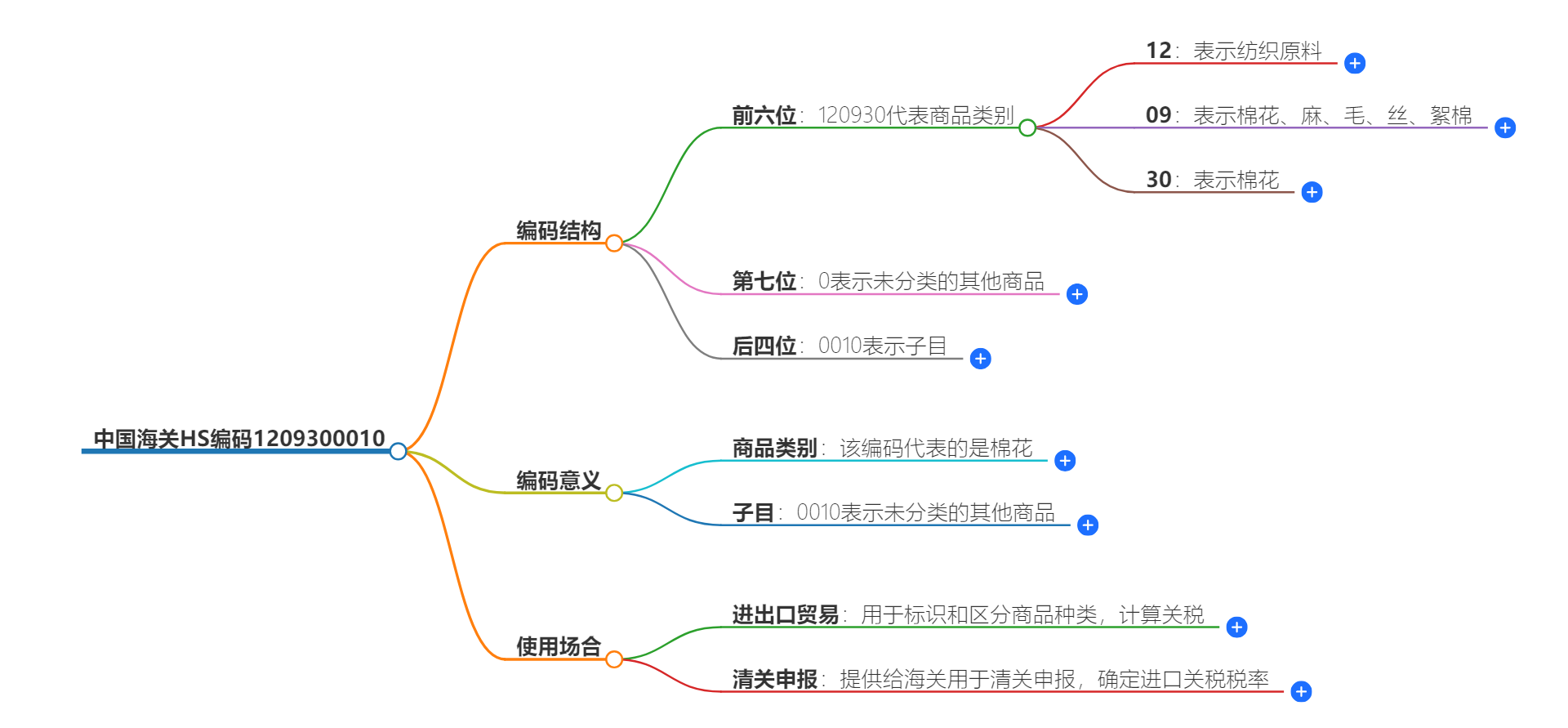 中国海关HS编码1209300010的详细描述和相关信息