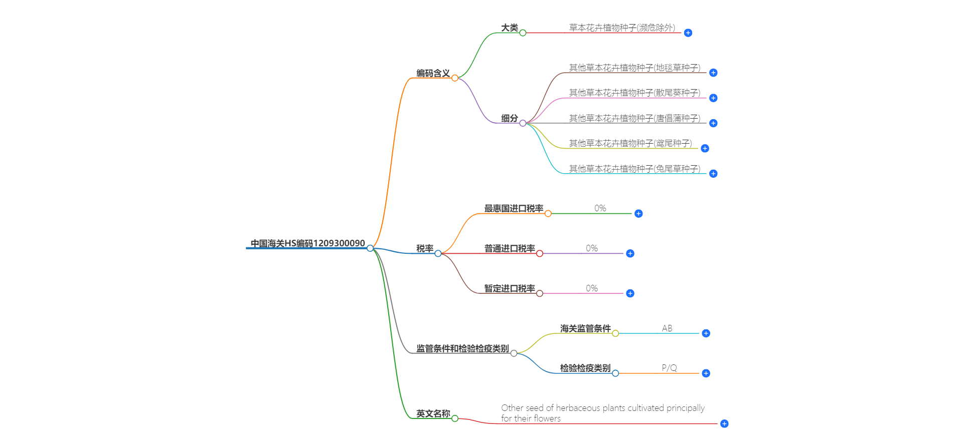 中国海关HS编码1209300090的详细描述和相关信息