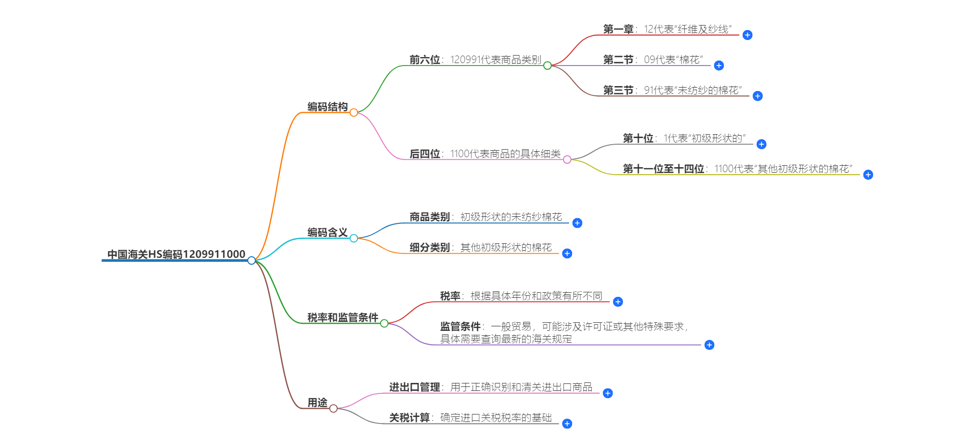 中国海关HS编码1209911000的详细描述和相关信息