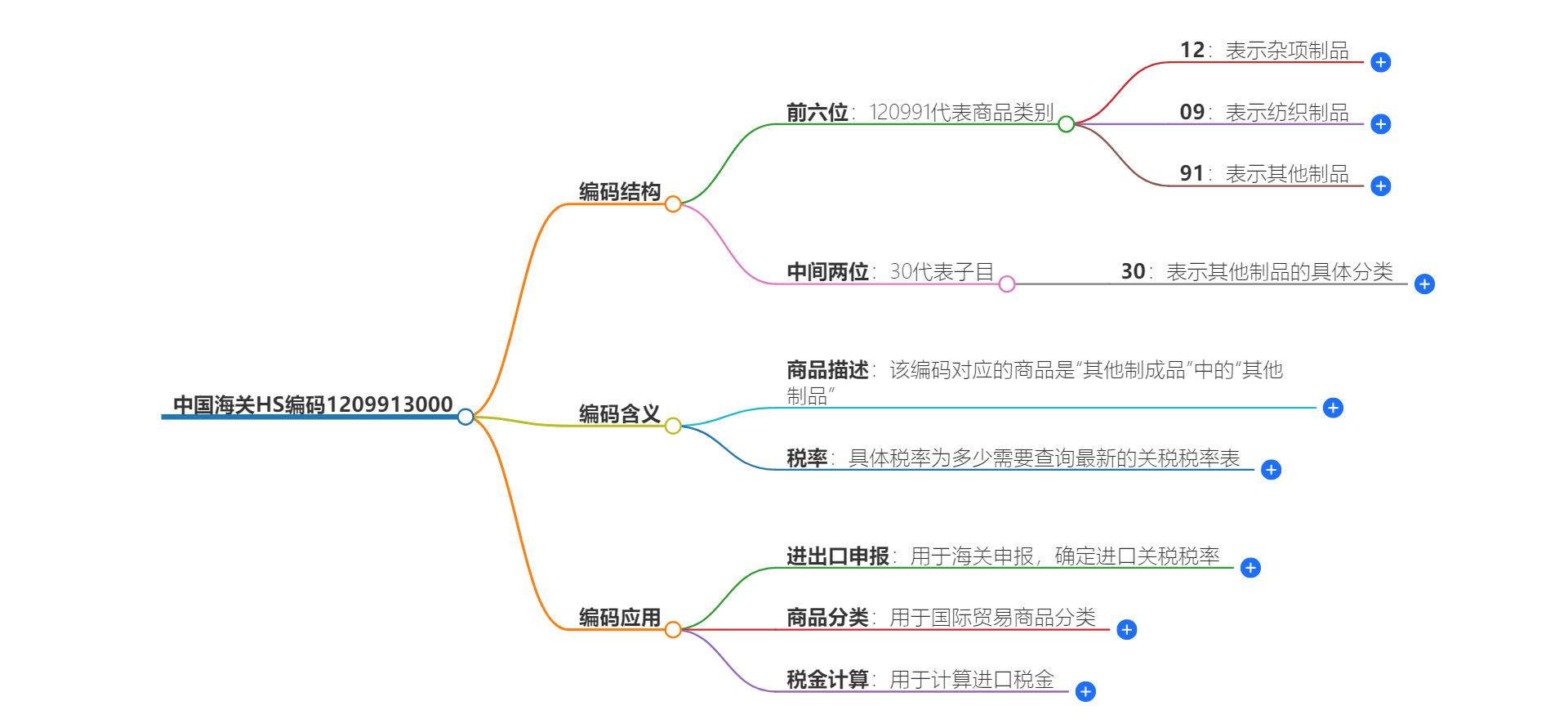 中国海关HS编码1209913000的详细描述和相关信息