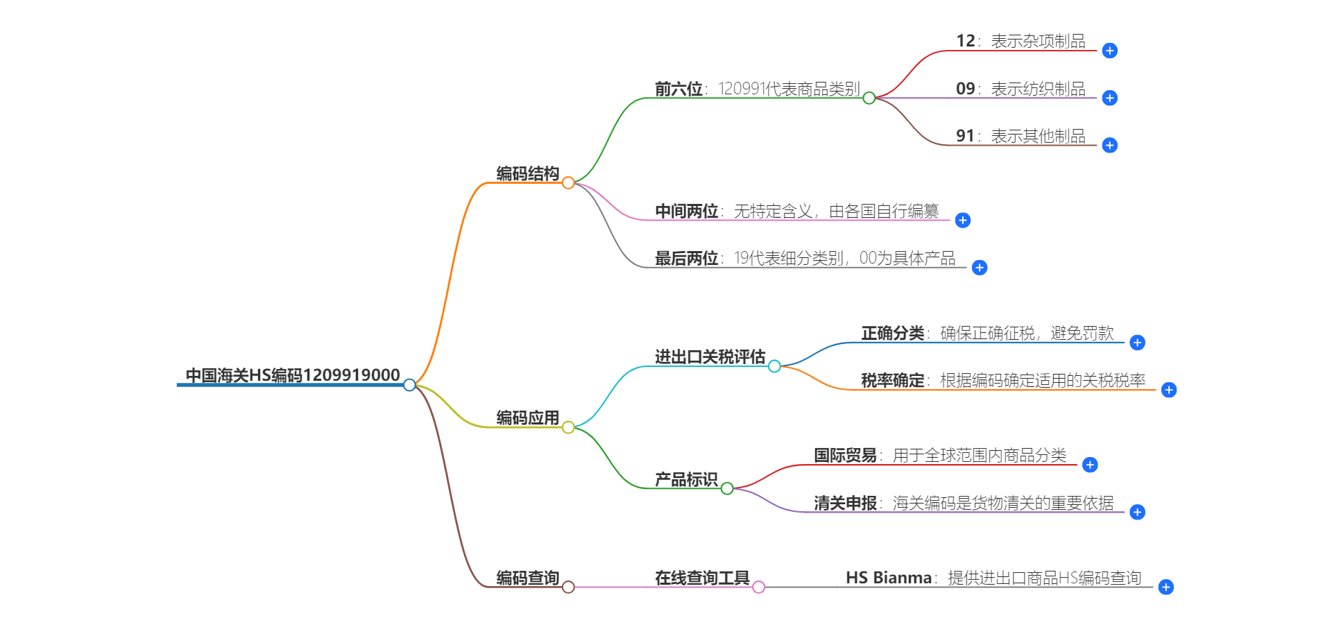 中国海关HS编码1209919000的详细描述和相关信息