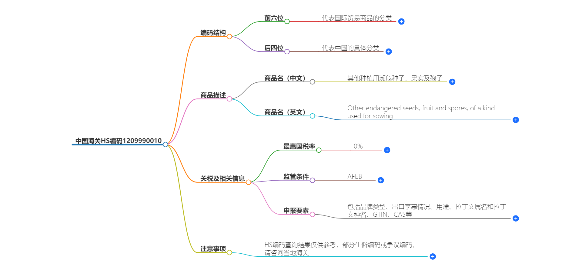 中国海关HS编码1209990010的详细描述和相关信息