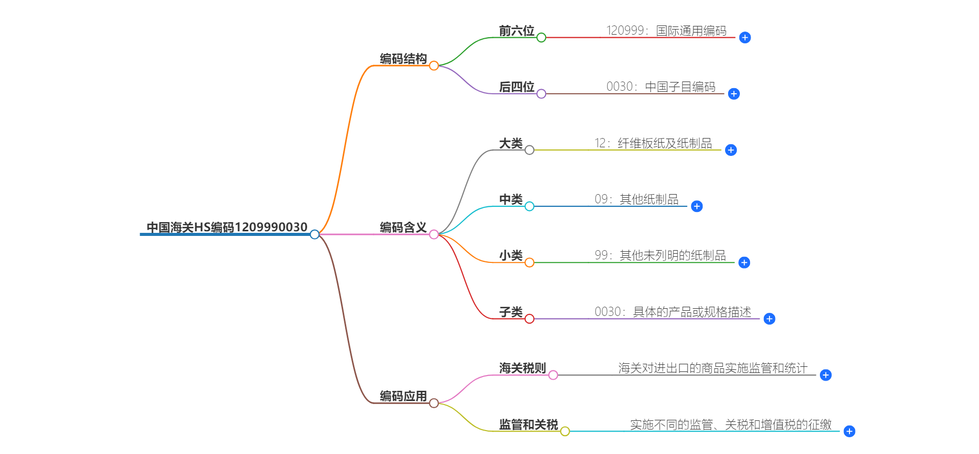 中国海关HS编码1209990030的详细描述和相关信息