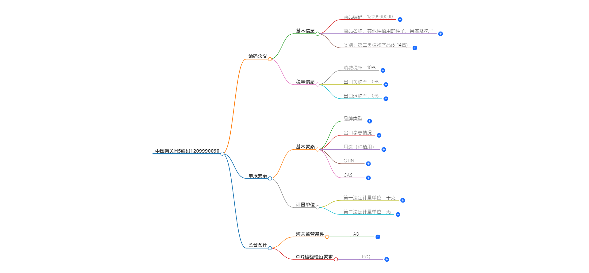 中国海关HS编码1209990090的详细描述和相关信息