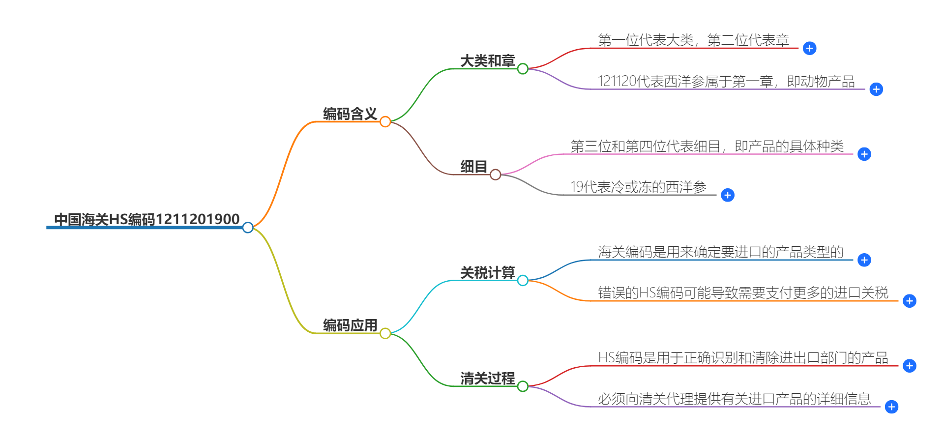 中国海关HS编码1211201900的详细描述和相关信息