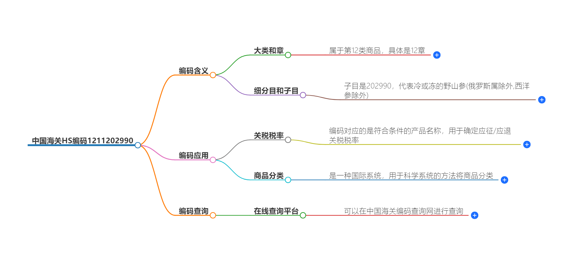 中国海关HS编码1211202990的详细描述和相关信息