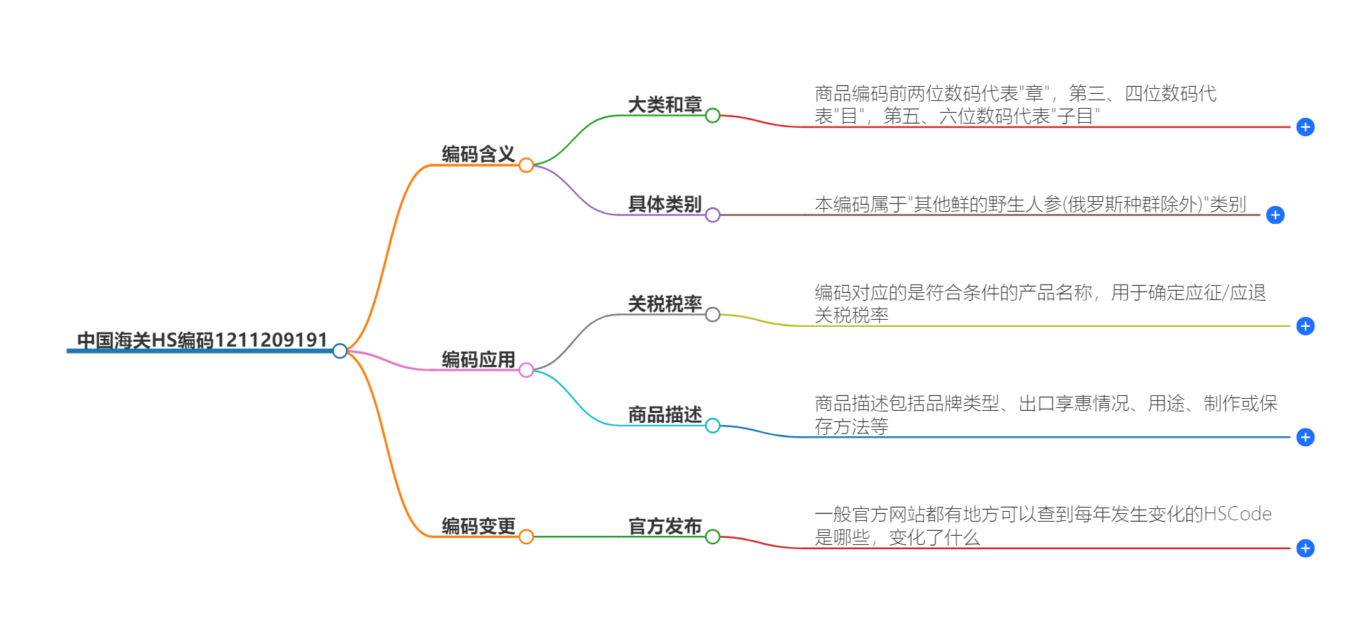 中国海关HS编码1211209191的详细描述和相关信息