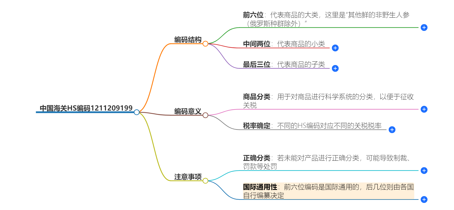 中国海关HS编码1211209199的详细描述和相关信息