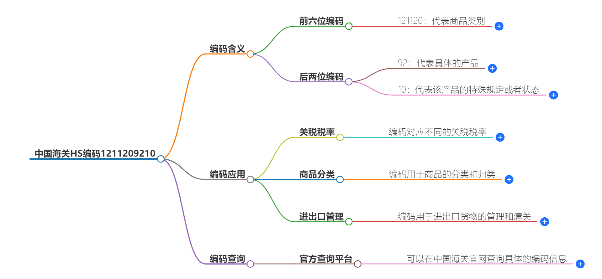 中国海关HS编码1211209210的详细描述和相关信息