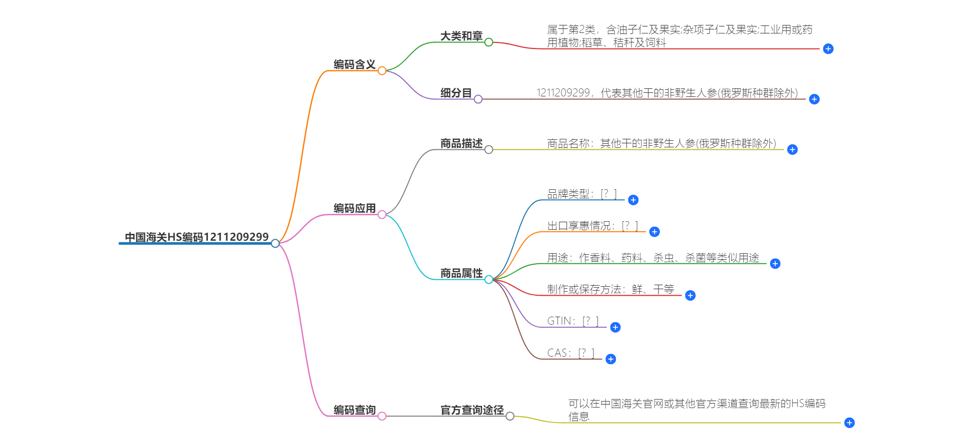 中国海关HS编码1211209299的详细描述和相关信息