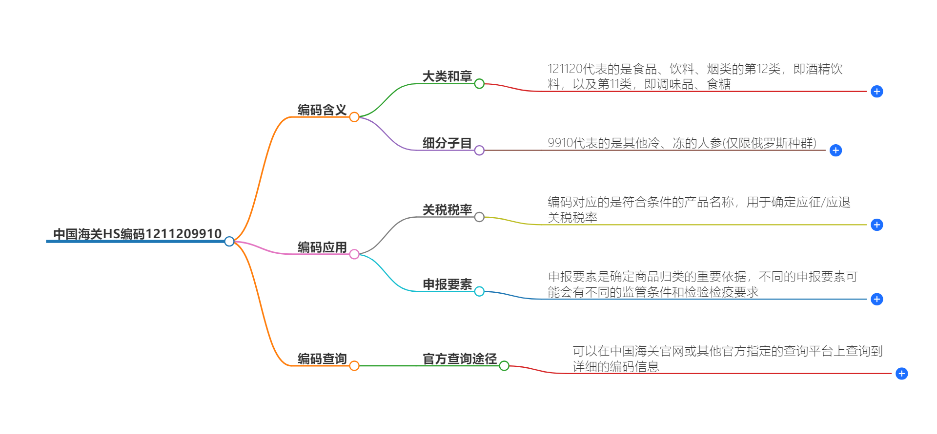 中国海关HS编码1211209910的详细描述和相关信息