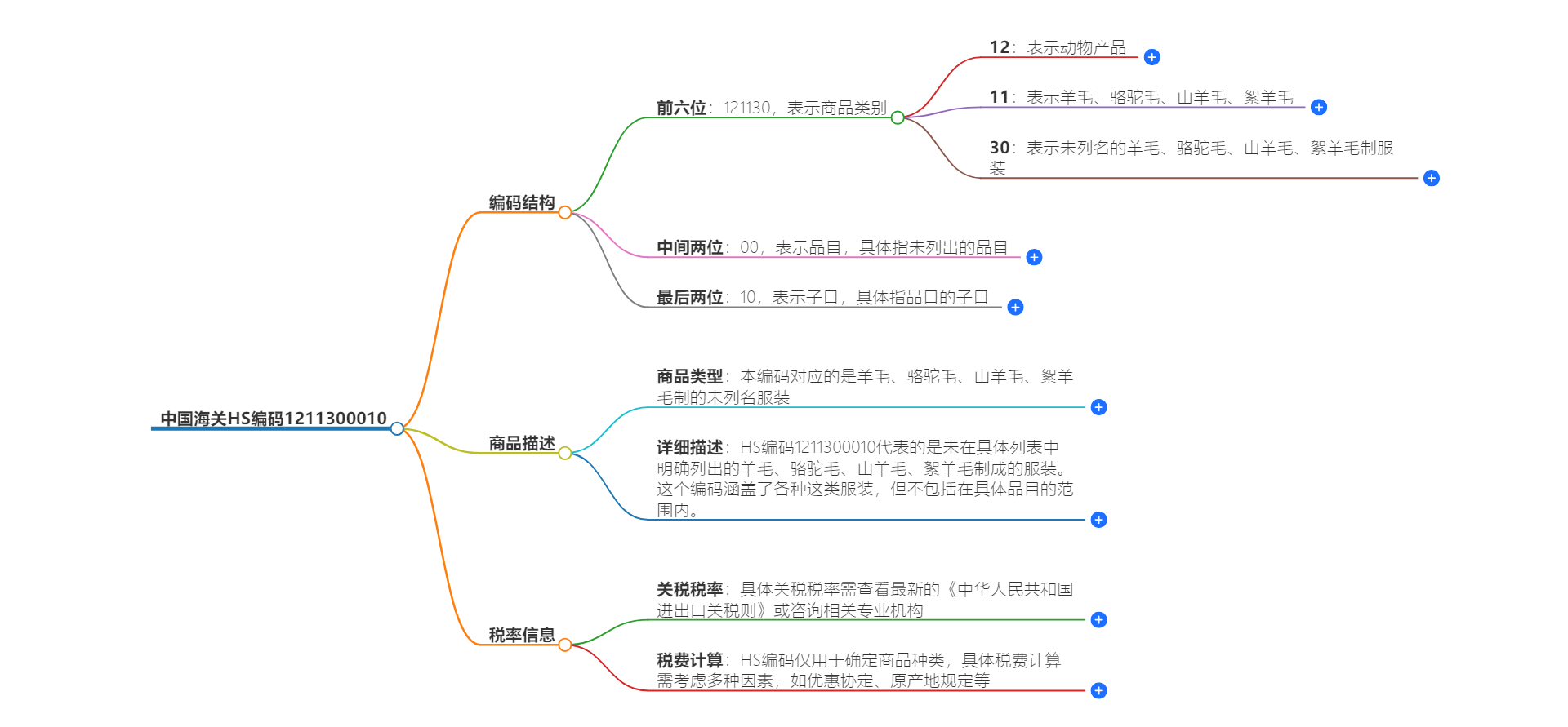 中国海关HS编码1211300010的详细描述和相关信息