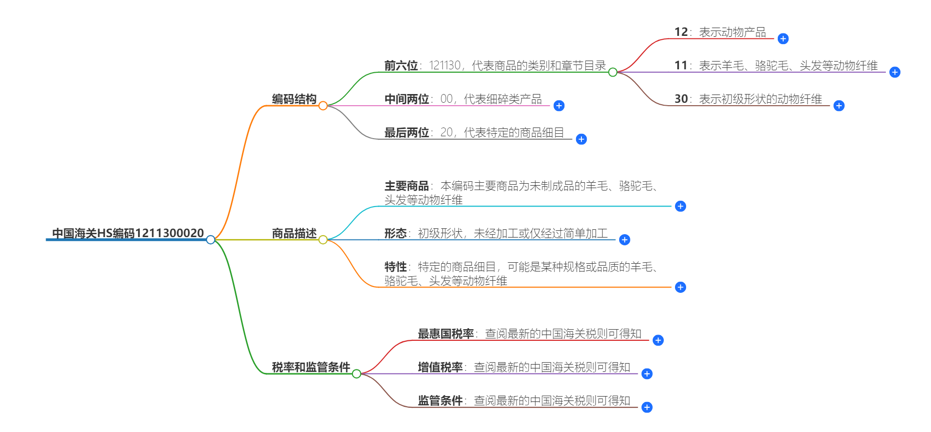 中国海关HS编码1211300020的详细描述和相关信息