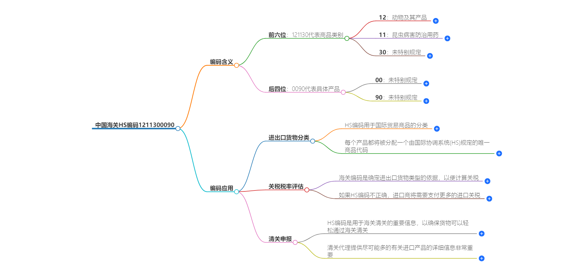 中国海关HS编码1211300090的详细描述和相关信息