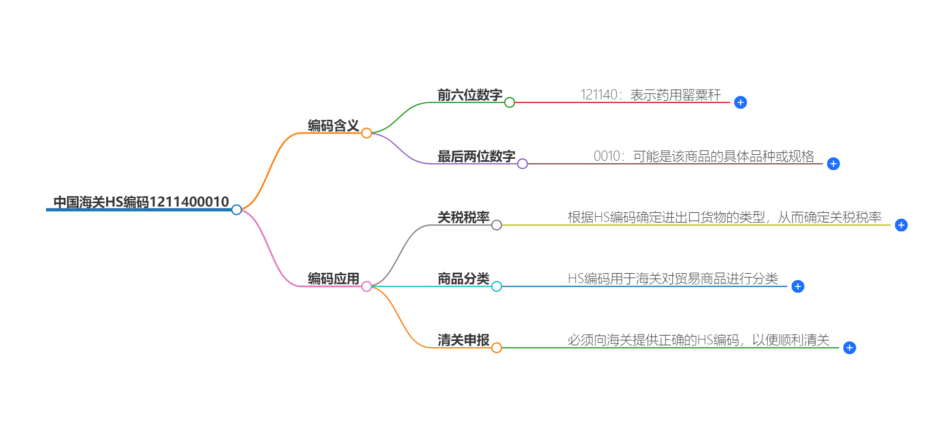 中国海关HS编码1211400010的详细描述和相关信息