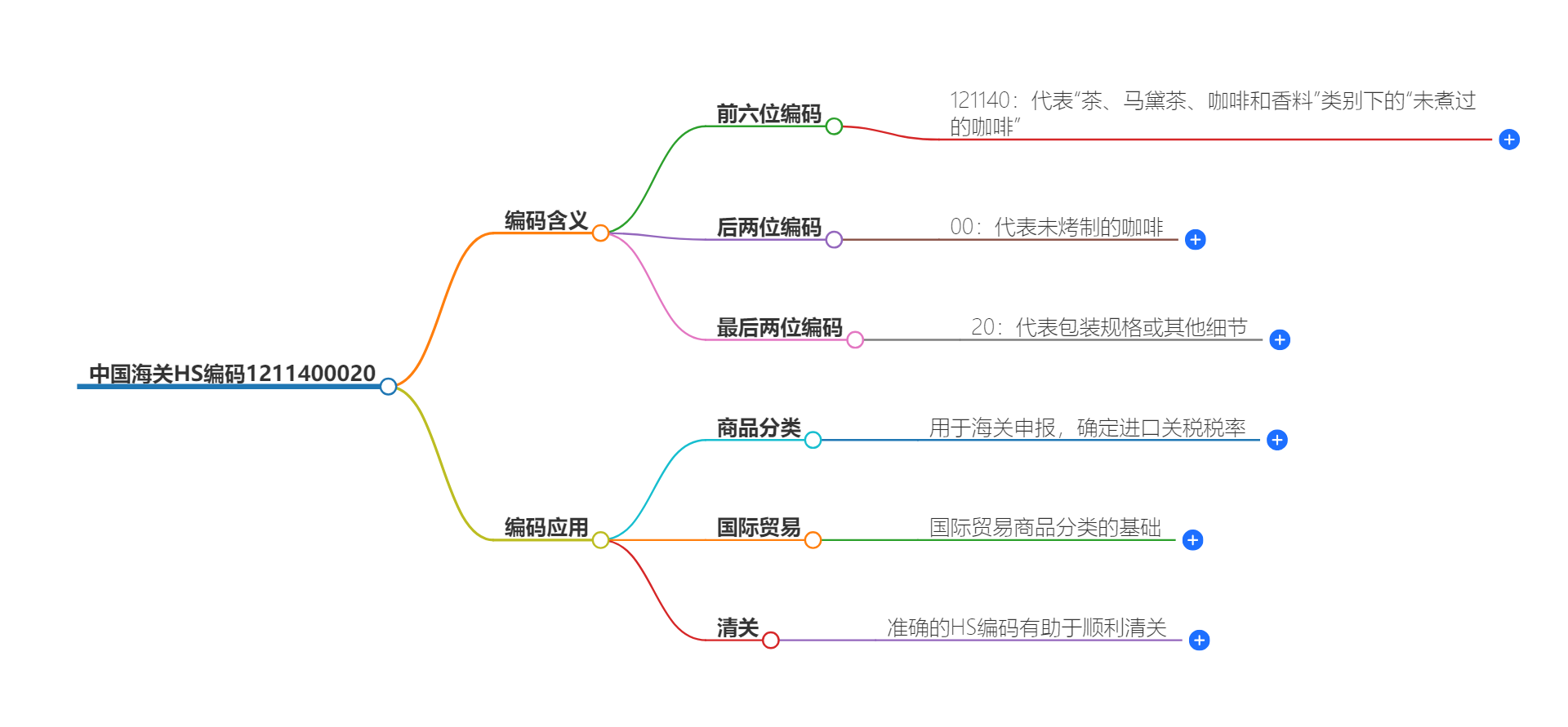 中国海关HS编码1211400020的详细描述和相关信息