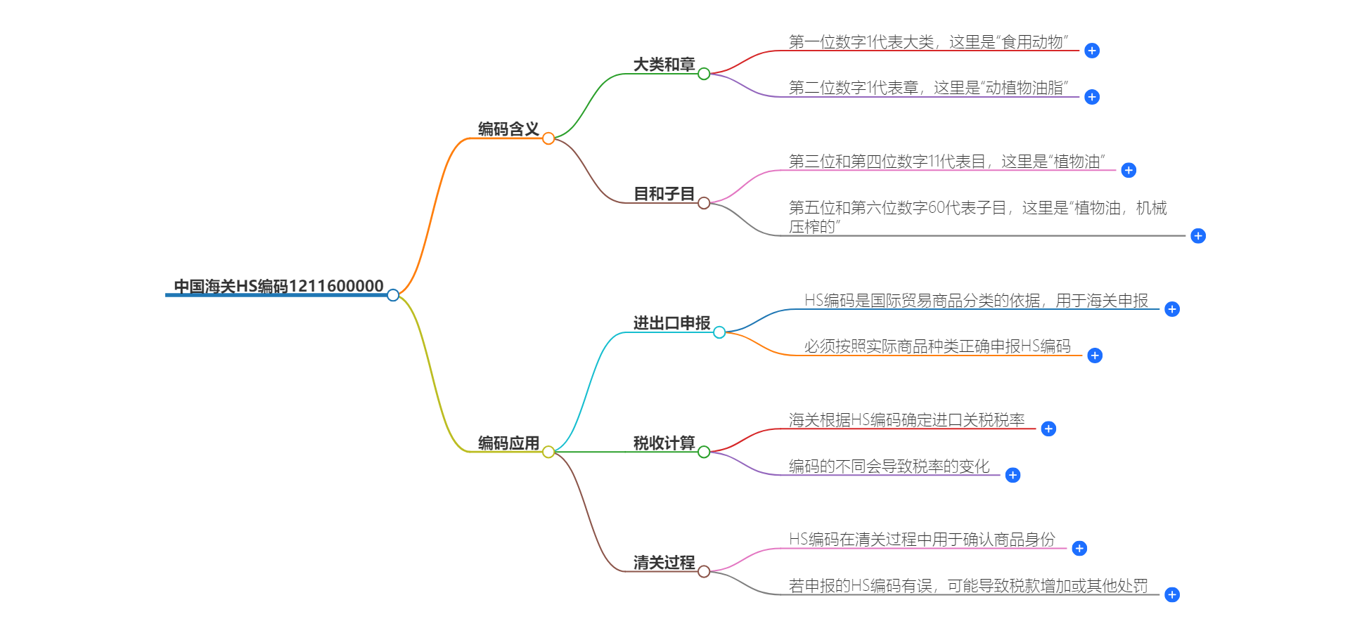 中国海关HS编码1211600000的详细描述和相关信息