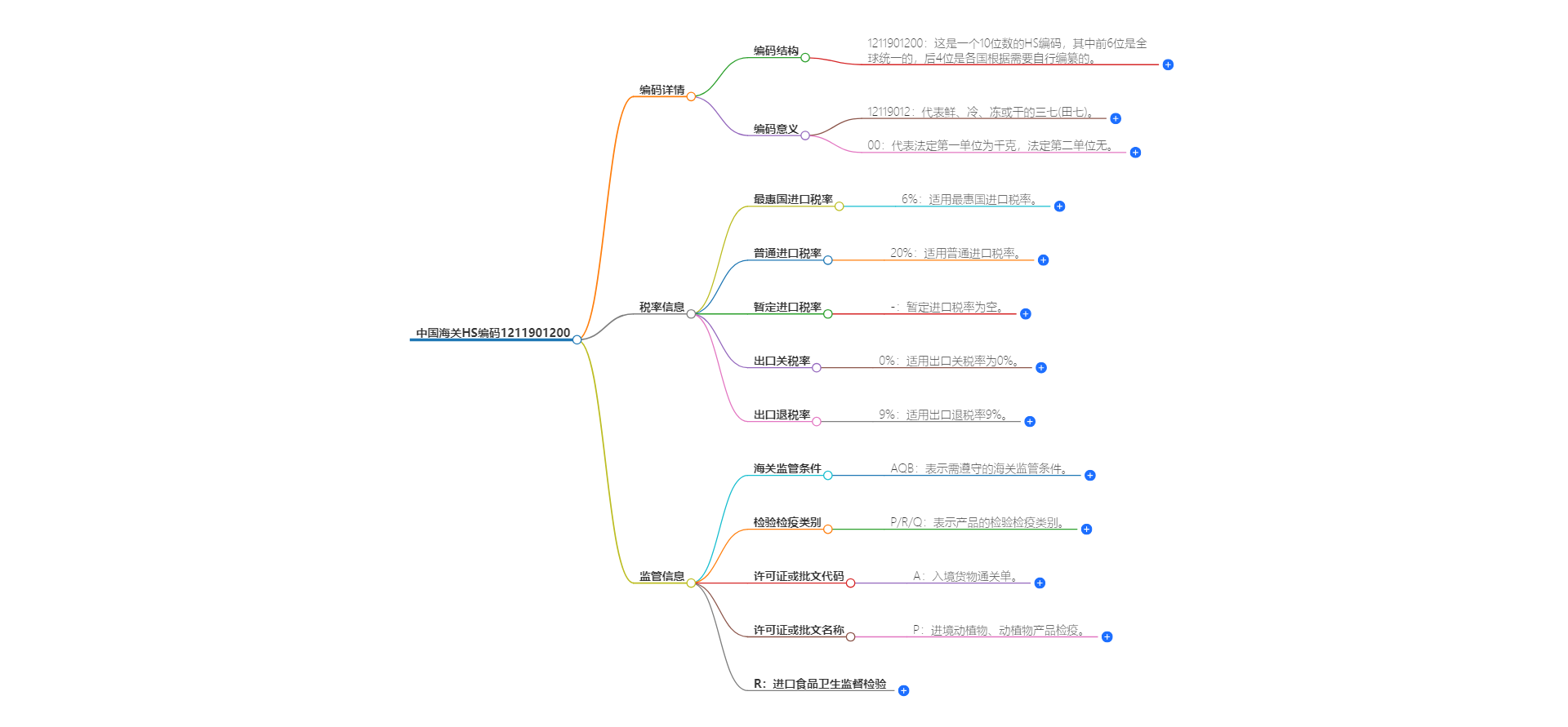 中国海关HS编码1211901200的详细描述和相关信息