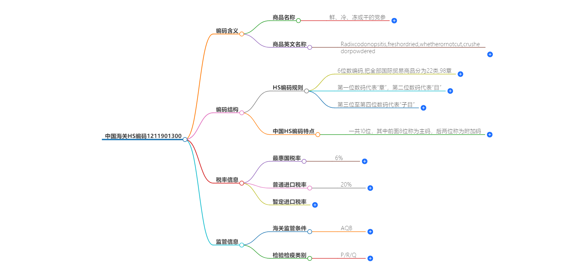 中国海关HS编码1211901300的详细描述和相关信息