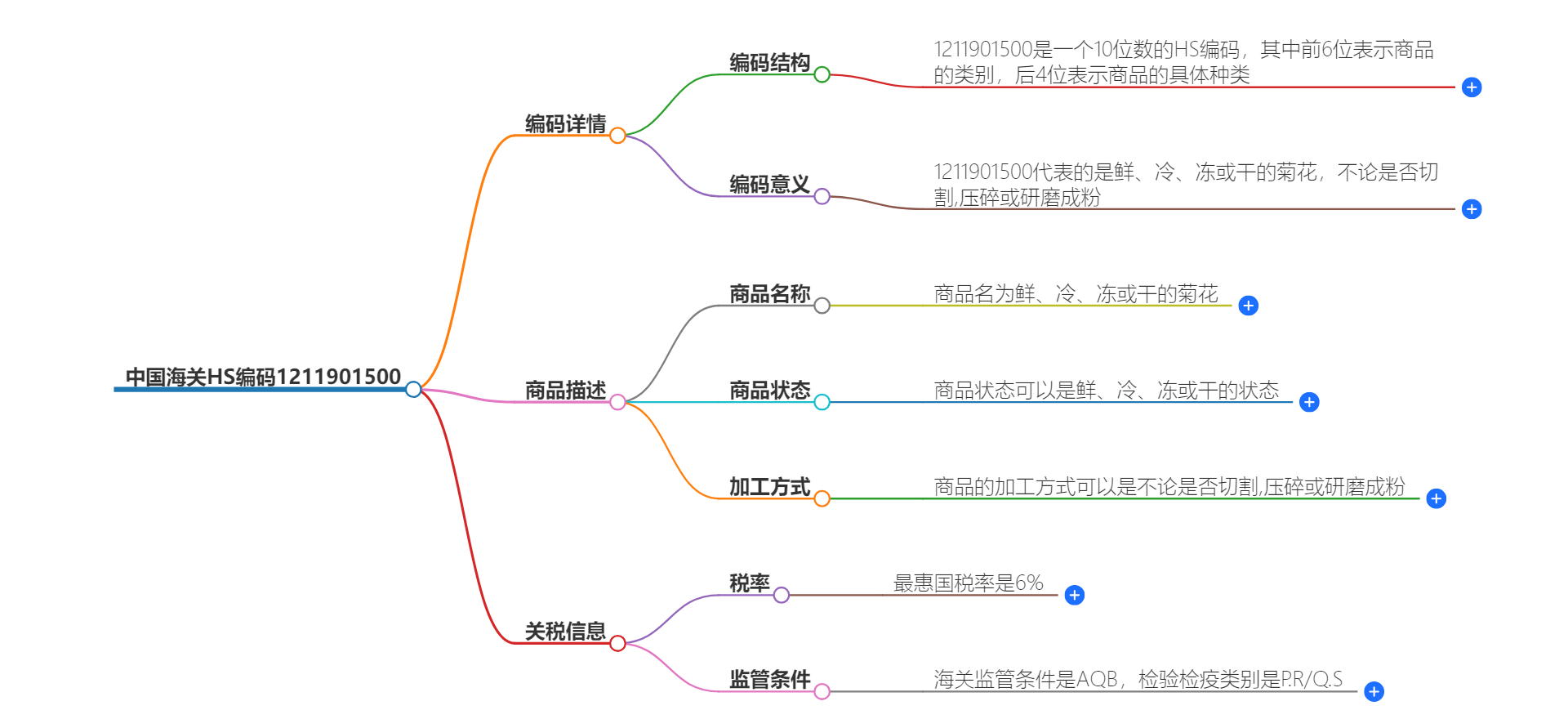 中国海关HS编码1211901500的详细描述和相关信息