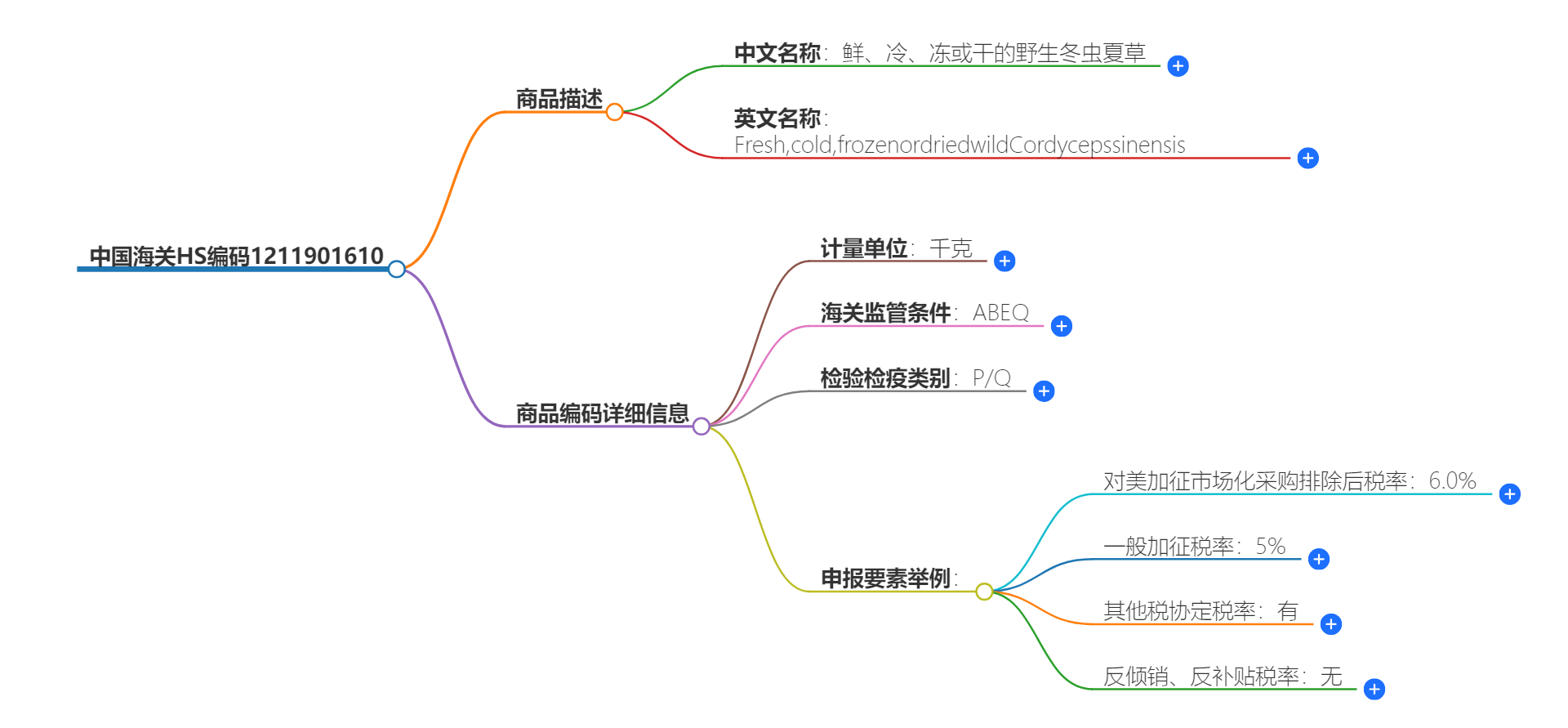 中国海关HS编码1211901610的详细描述和相关信息