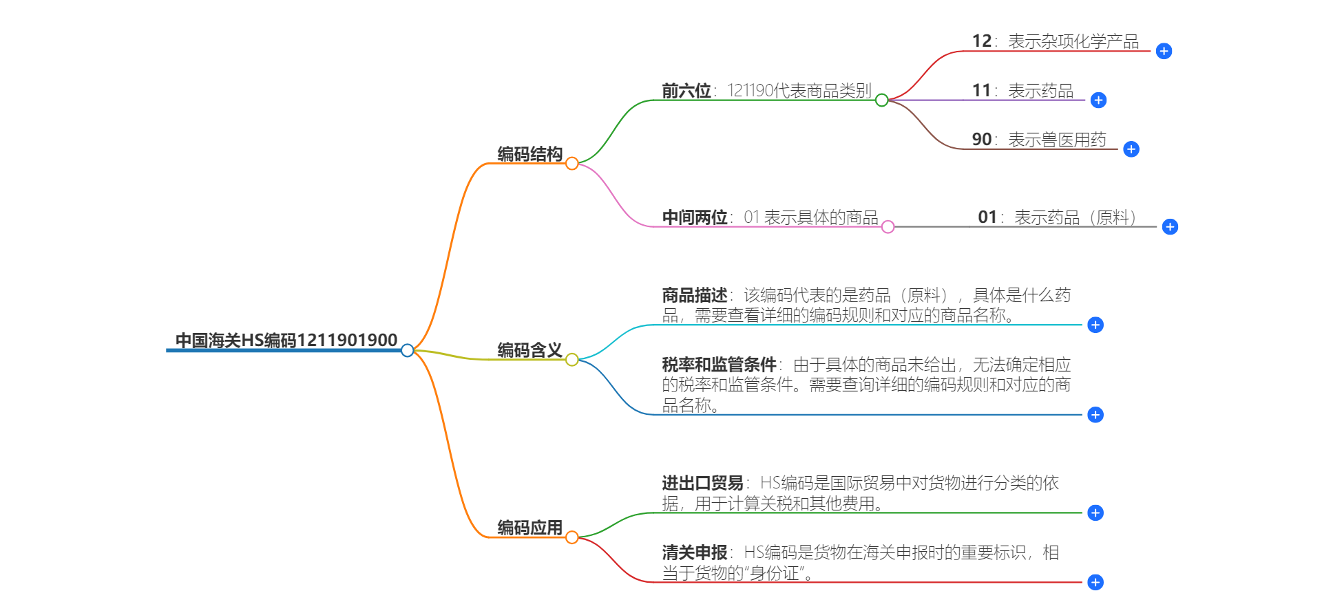 中国海关HS编码1211901900的详细描述和相关信息