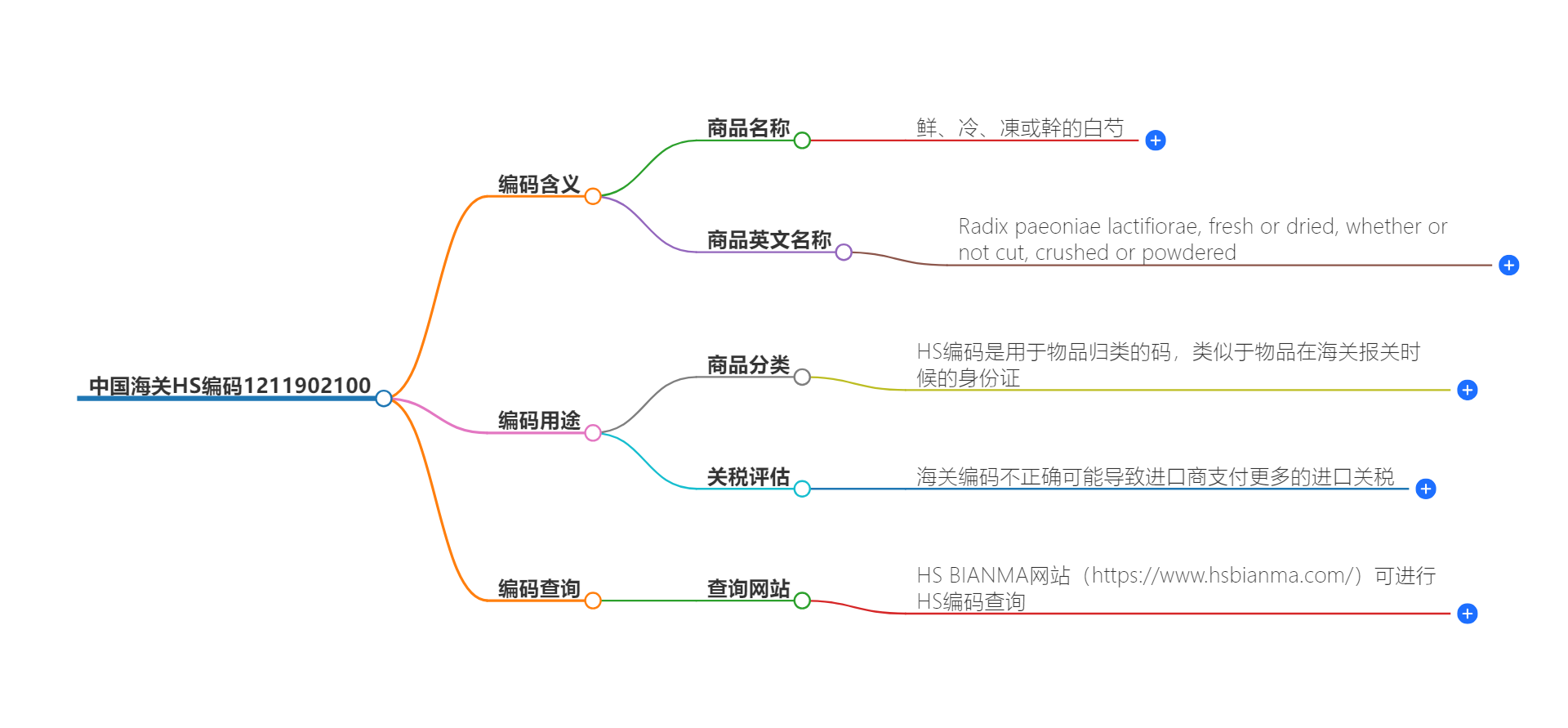 中国海关HS编码1211902100的详细描述和相关信息