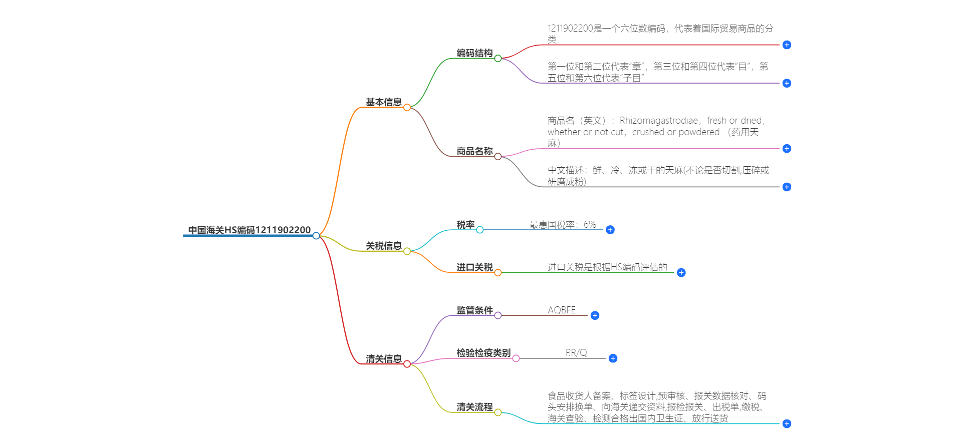 中国海关HS编码1211902200的详细描述和相关信息