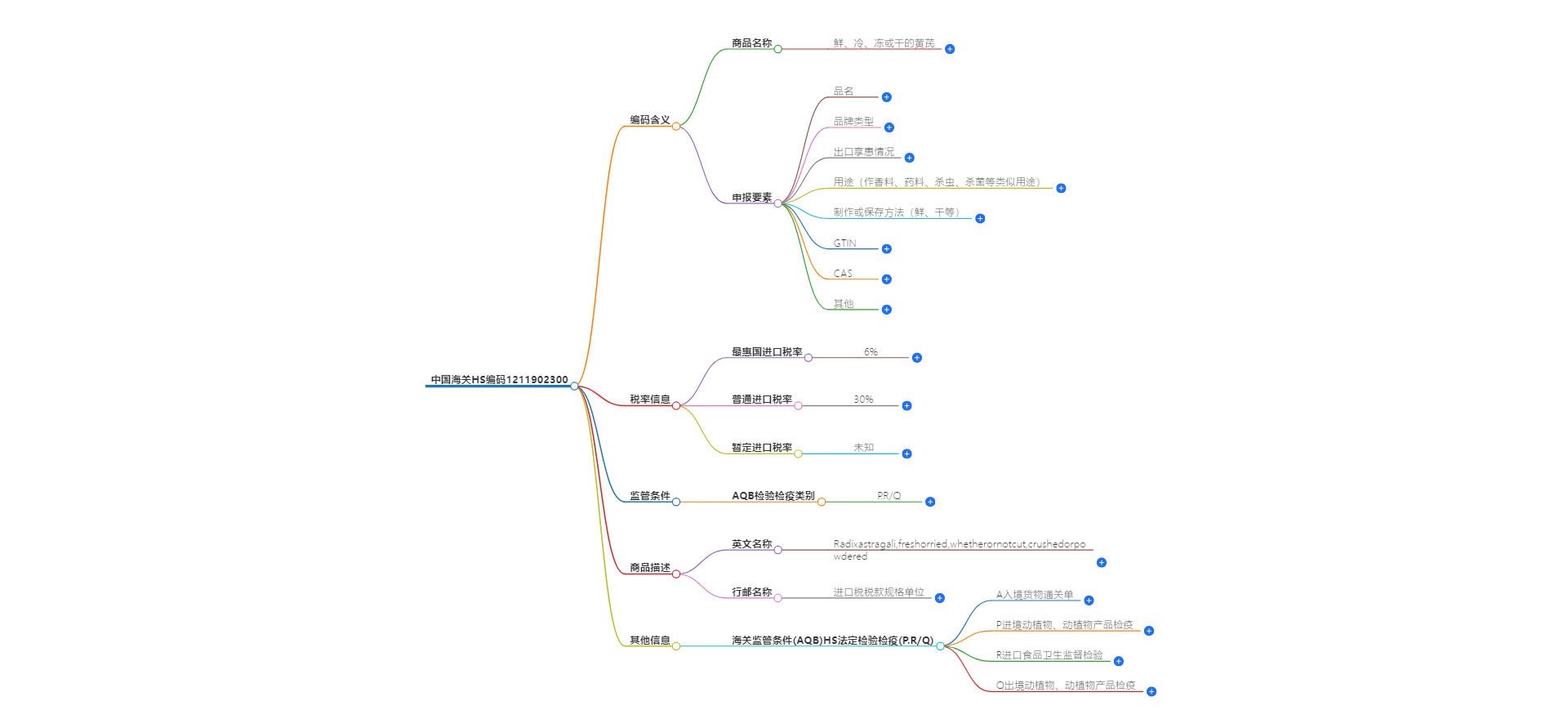 中国海关HS编码1211902300的详细描述和相关信息