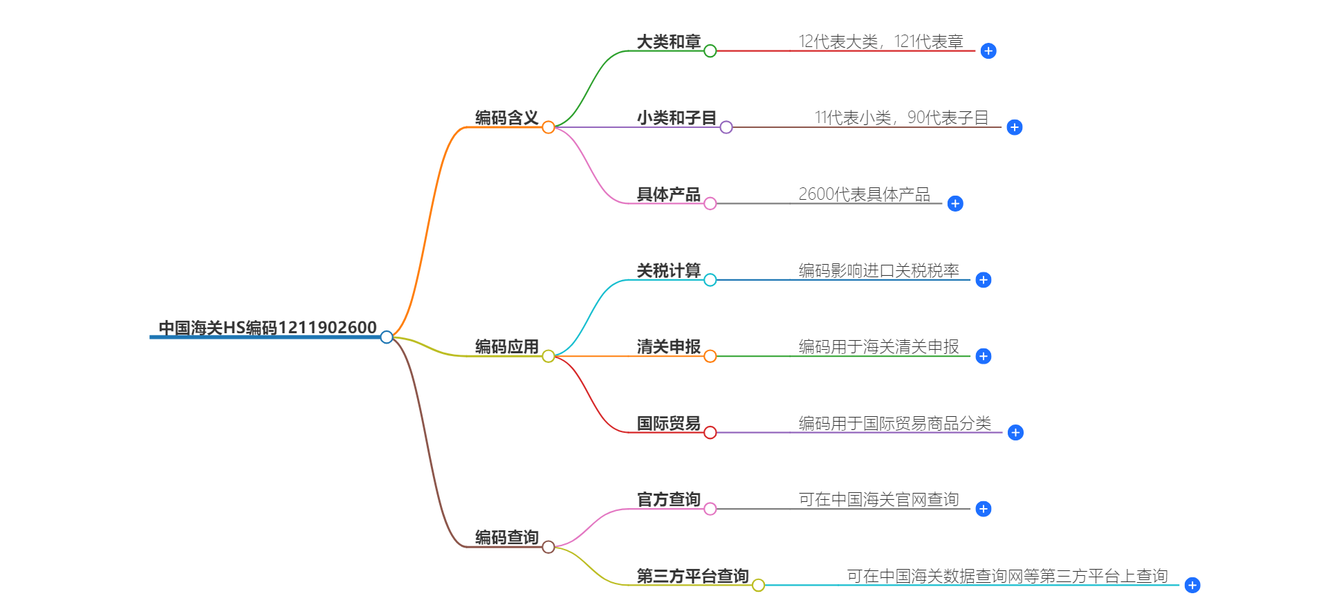 中国海关HS编码1211902600的详细描述和相关信息