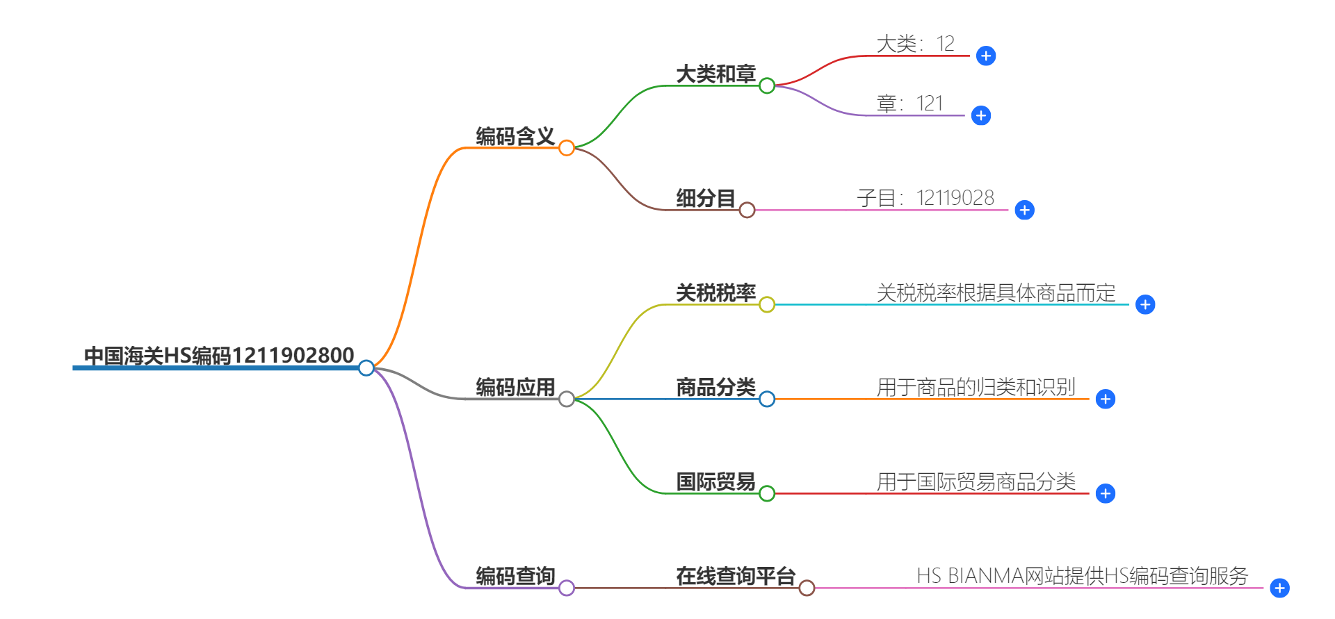 中国海关HS编码1211902800的详细描述和相关信息