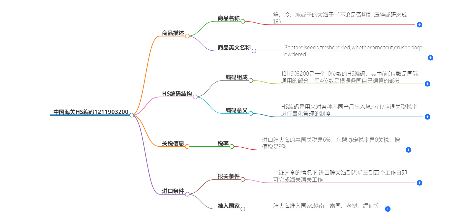 中国海关HS编码1211903200的详细描述和相关信息