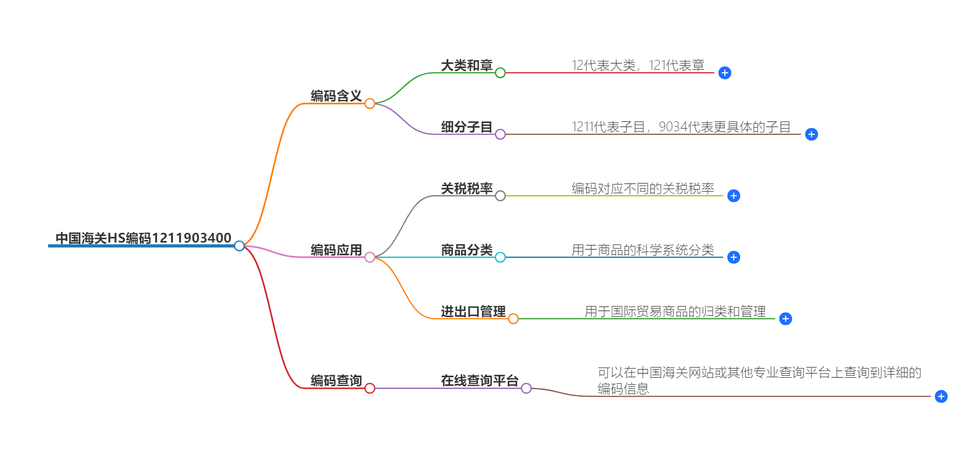 中国海关HS编码1211903400的详细描述和相关信息