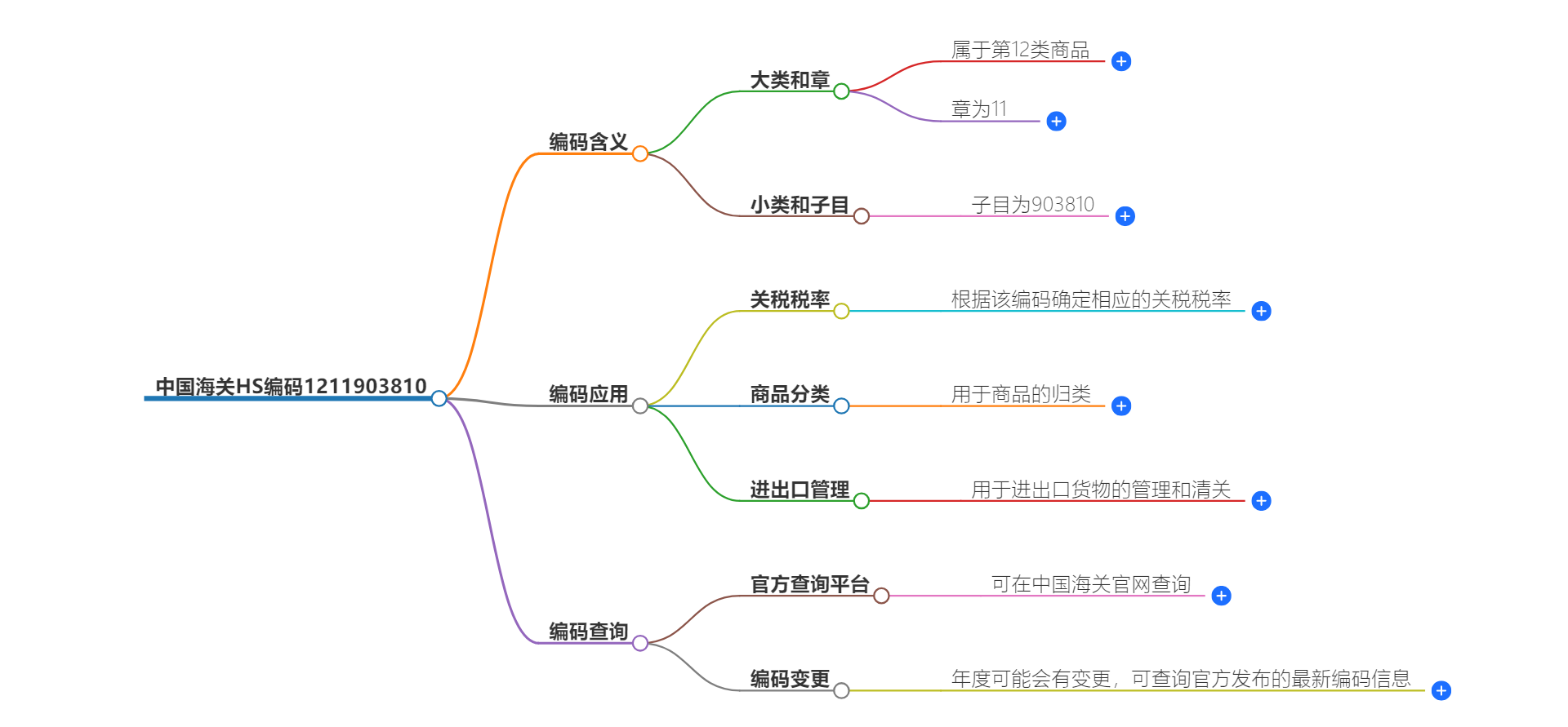 中国海关HS编码1211903810的详细描述和相关信息